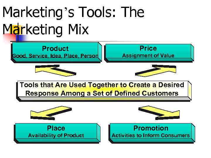 Marketing’s Tools: The Marketing Mix Product Price Good, Service, Idea, Place, Person Assignment of