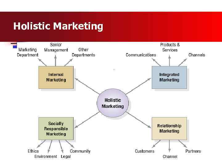 Holistic Marketing 