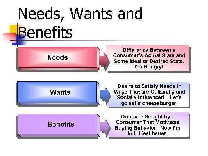 Needs, Wants and Benefits Needs Wants Benefits Difference Between a Consumer’s Actual State and