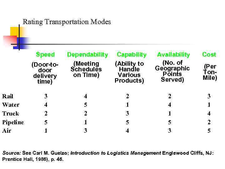 Rating Transportation Modes Speed (Door-todoor delivery time) Rail Water Truck Pipeline Air 3 4