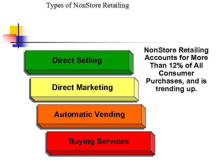 Types of Non. Store Retailing Direct Selling Direct Marketing Automatic Vending Buying Services Non.