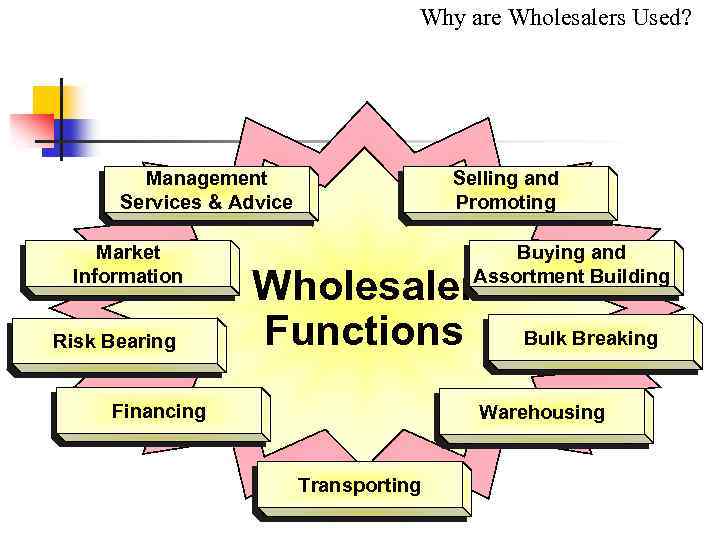 Why are Wholesalers Used? Management Services & Advice Market Information Risk Bearing Selling and