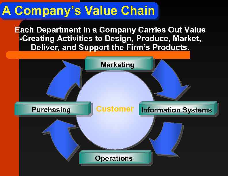 A Company’s Value Chain Each Department in a Company Carries Out Value -Creating Activities