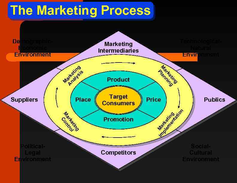 The Marketing Process Demographic. Economic Environment M A ark na e ly tin si