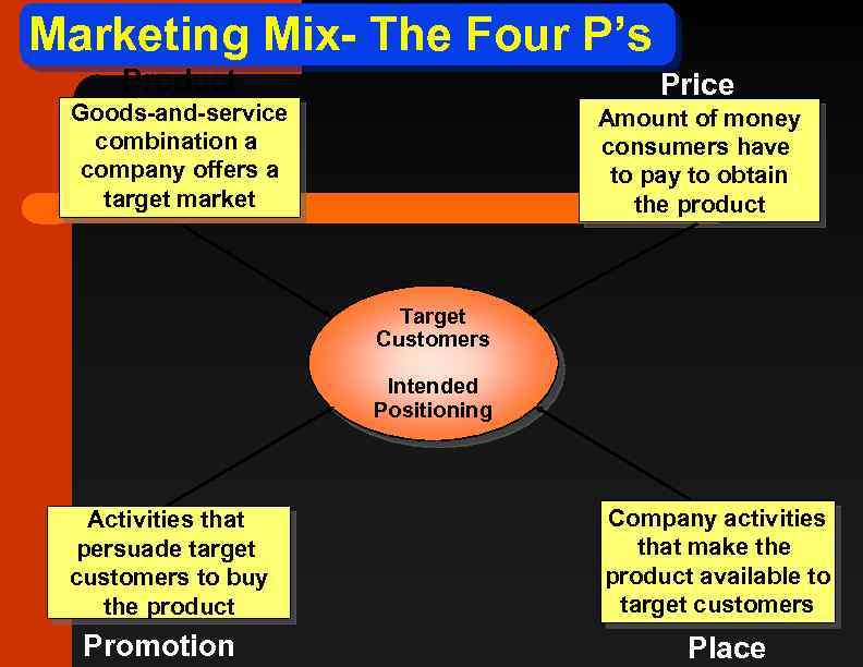 Marketing Mix- The Four P’s Product Price Goods-and-service combination a company offers a target