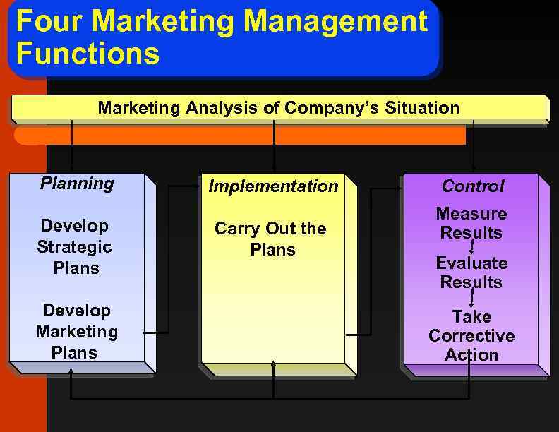 Four Marketing Management Functions Marketing Analysis of Company’s Situation Planning Develop Strategic Plans Develop