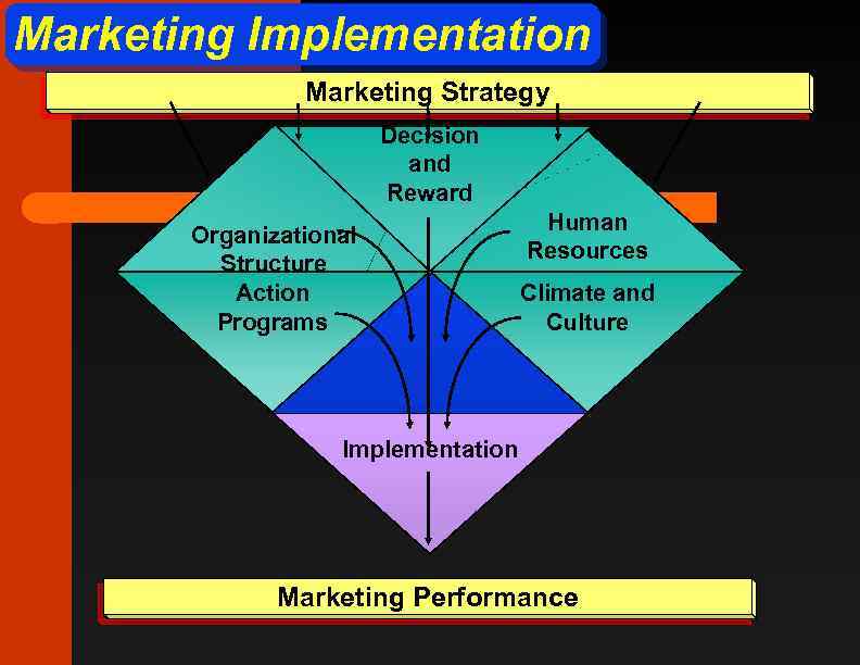 Marketing Implementation Marketing Strategy Decision and Reward Organizational Structure Action Programs Human Resources Climate