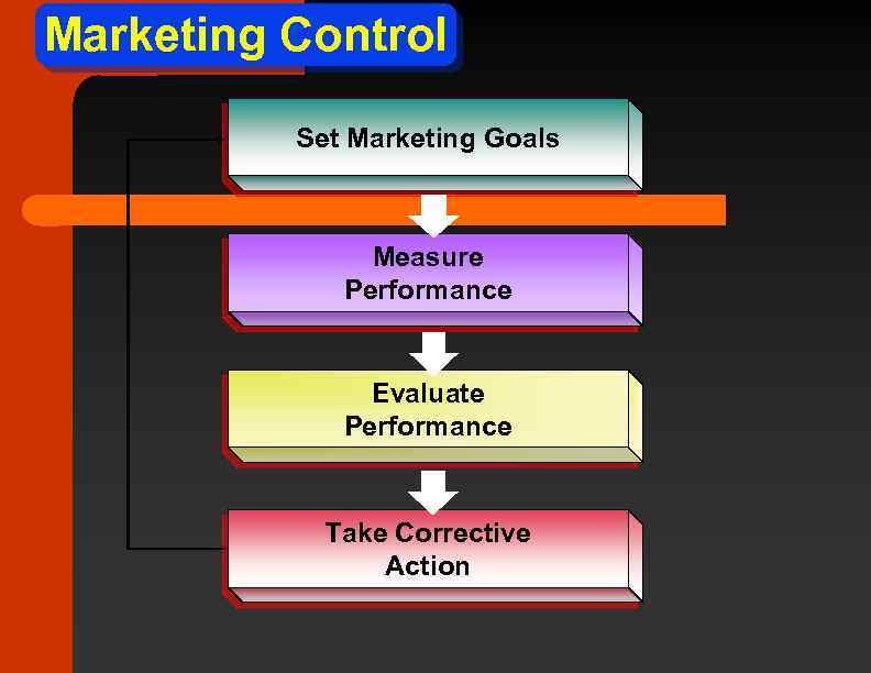 Marketing Control Set Marketing Goals Measure Performance Evaluate Performance Take Corrective Action 