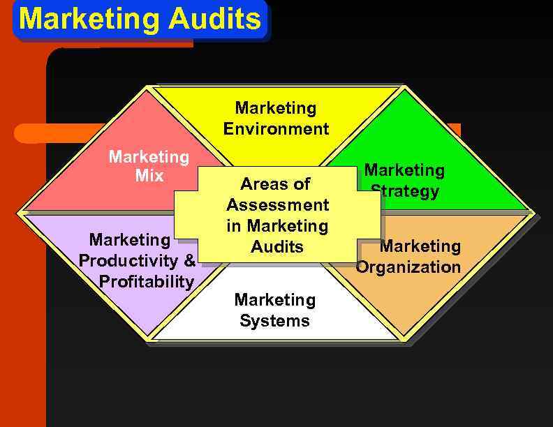 Marketing Audits Marketing Environment Marketing Mix Marketing Productivity & Profitability Areas of Assessment in