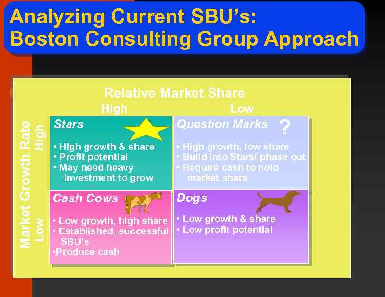 Analyzing Current SBU’s: Boston Consulting Group Approach Relative Market Share Low High Market Growth