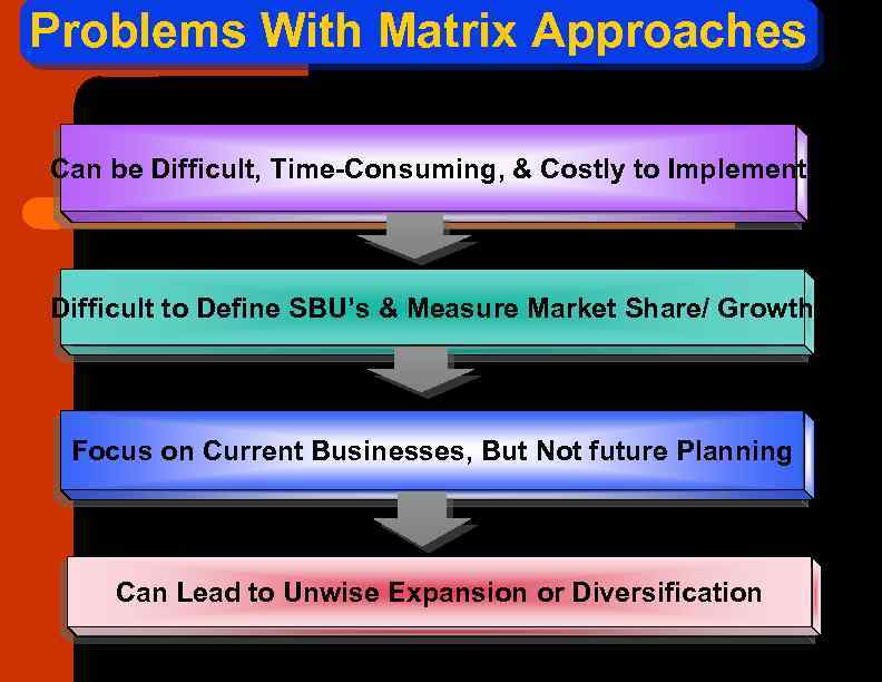 Problems With Matrix Approaches Can be Difficult, Time-Consuming, & Costly to Implement Difficult to