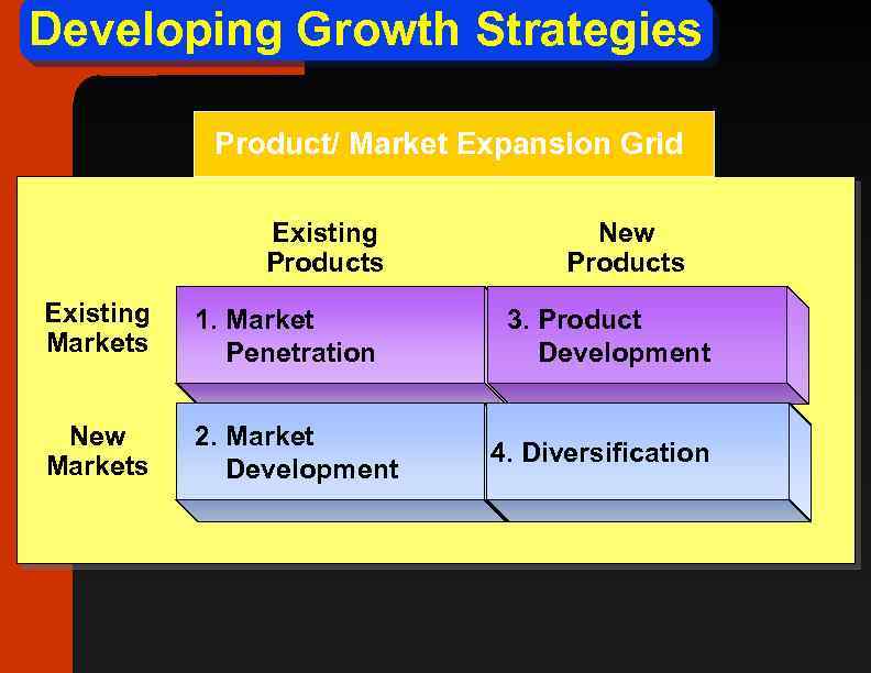 Developing Growth Strategies Product/ Market Expansion Grid Existing Products Existing Markets 1. Market Penetration