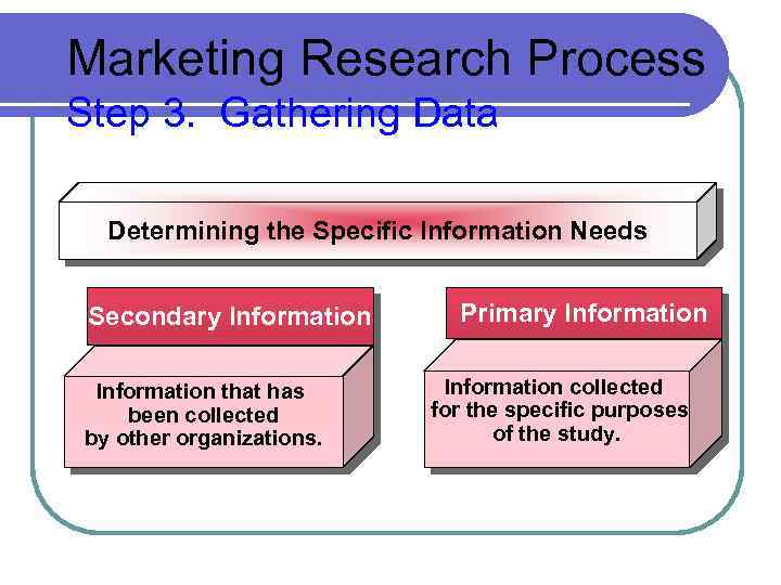 Marketing Research Process Step 3. Gathering Data Determining the Specific Information Needs Secondary Information