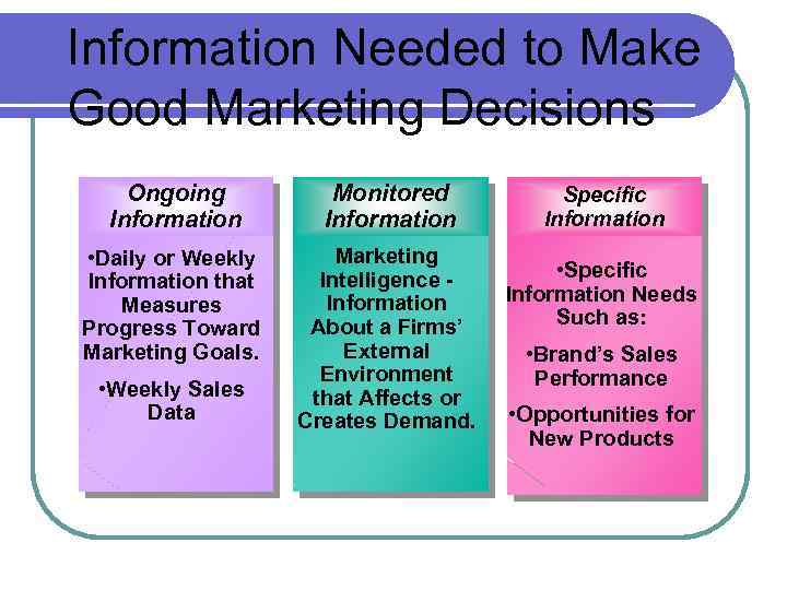 Information Needed to Make Good Marketing Decisions Ongoing Information Monitored Information • Daily or