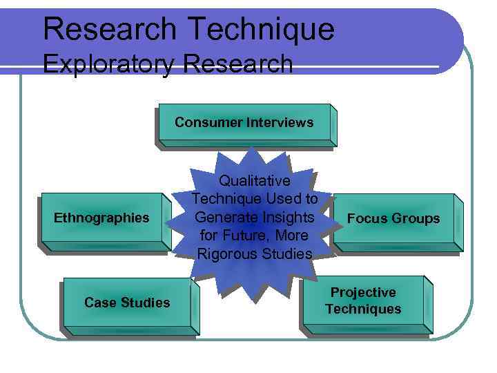 Research Technique Exploratory Research Consumer Interviews Ethnographies Case Studies Qualitative Technique Used to Generate