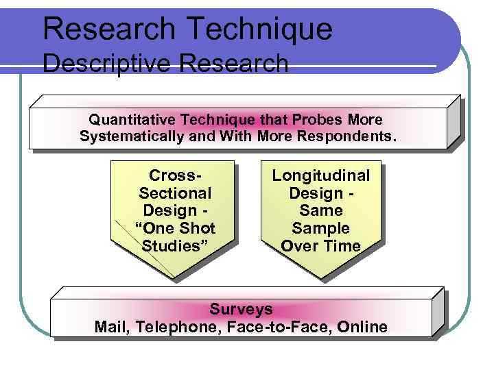Research Technique Descriptive Research Quantitative Technique that Probes More Systematically and With More Respondents.