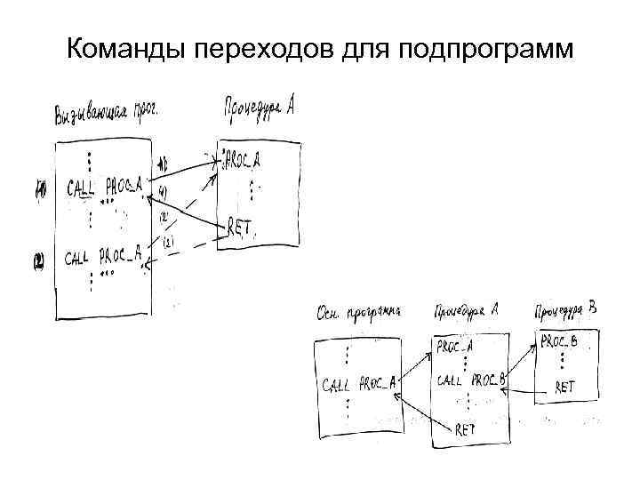 Команды переходов для подпрограмм 