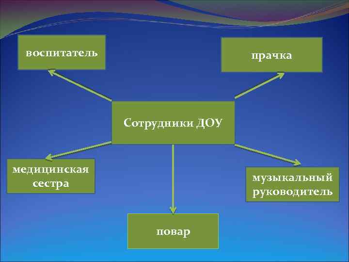 воспитатель прачка Сотрудники ДОУ медицинская сестра музыкальный руководитель повар 