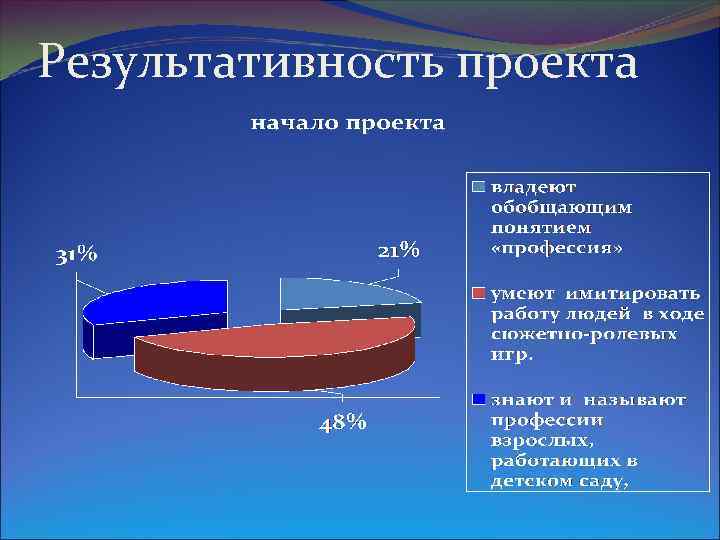 Результативность проекта 