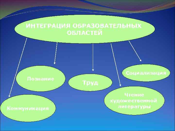 ИНТЕГРАЦИЯ ОБРАЗОВАТЕЛЬНЫХ ОБЛАСТЕЙ Познание Коммуникация Социализация Труд Чтение художественной литературы 