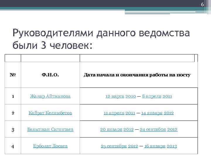 6 Руководителями данного ведомства были 3 человек: № Ф. И. О. Дата начала и