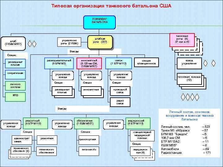 Типовая организация танкового батальона США КОМАНДИР БАТАЛЬОНА управление роты (2 КШМ) штаб (3 КШМ