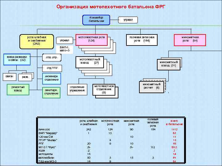 Организация мотопехотного батальона ФРГ Командир батальона рота штабная и снабжения (242) управл мотопехотная рота