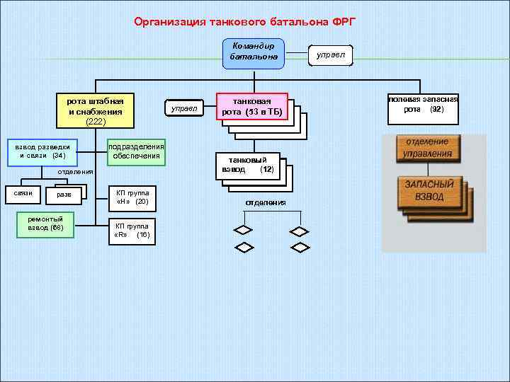 Организация танкового батальона ФРГ Командир батальона рота штабная и снабжения (222) взвод разведки и