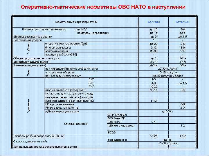 Оперативно-тактические нормативы ОВС НАТО в наступлении Нормативные характеристики Ширина полосы наступления, км Бригада на