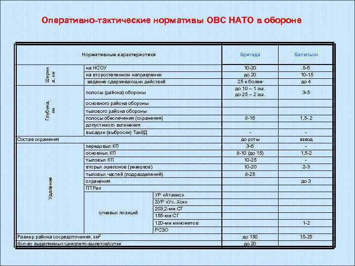 Оперативно-тактические нормативы ОВС НАТО в обороне Ширин а, км Нормативные характеристики на НСОУ на