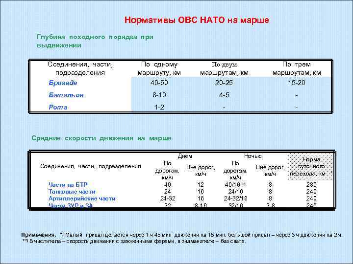 Нормативы ОВС НАТО на марше Глубина походного порядка при выдвижении Соединения, части, подразделения Бригада