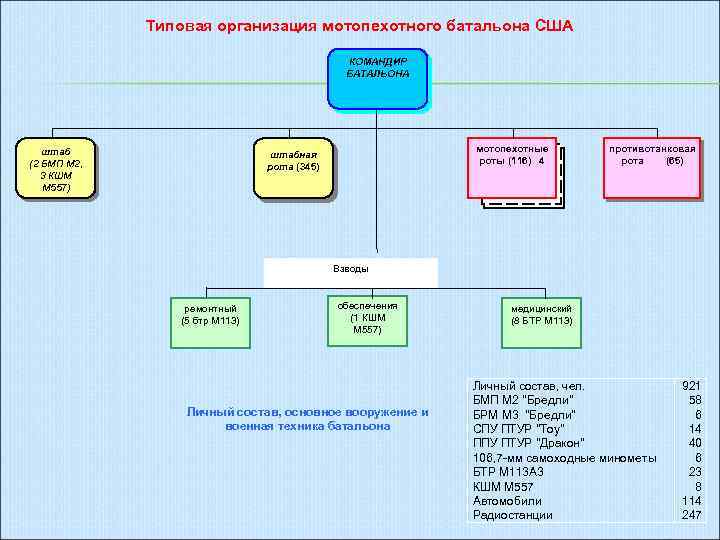 Типовая организация. Противотанковая рота США.