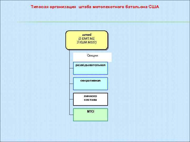 Типовая организация штаба мотопехотного батальона США штаб (2 БМП М 2, 3 КШМ М