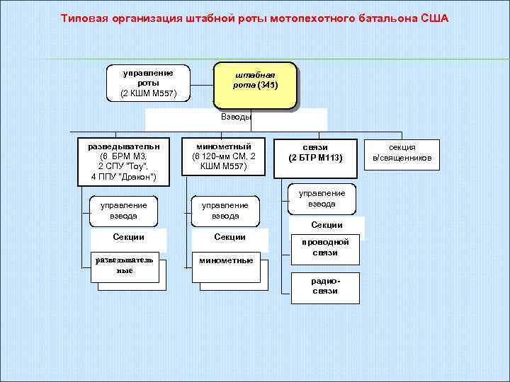 Типовая организация штабной роты мотопехотного батальона США управление роты (2 КШМ М 557) штабная