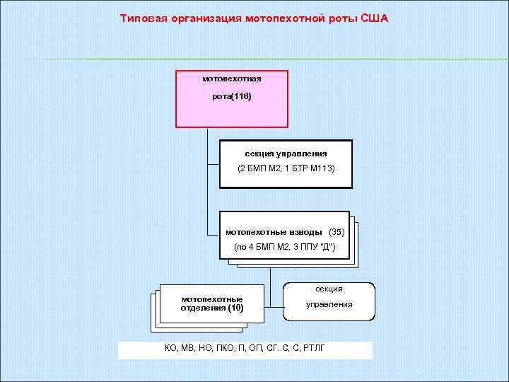 Типовая организация мотопехотной роты США мотопехотная рота(116) секция управления (2 БМП М 2, 1