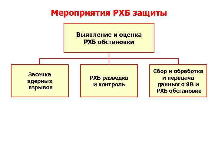 Радиационная химическая и биологическая защита презентация