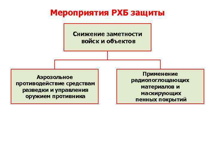 Средства аэрозольного противодействия план конспект