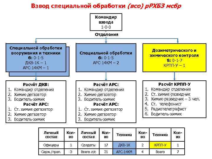 Взвод специальной обработки (всо) р. РХБЗ мсбр Командир взвода 1 -0 -0 Отделения Специальной