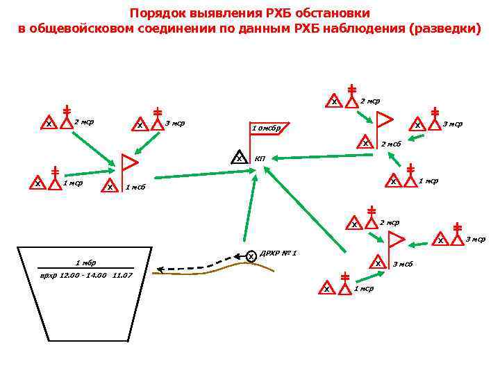 Схема поста рхб наблюдения