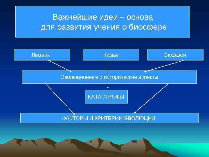 Важнейшие идеи для развития Важнейшие идеи – основа для развитияо биосфере учения о биосфере