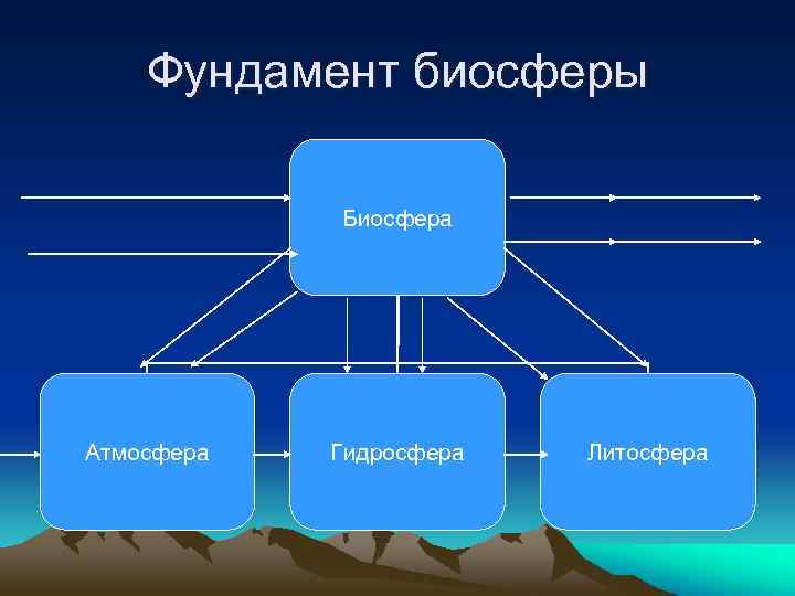 Ресурсы биосферы схема