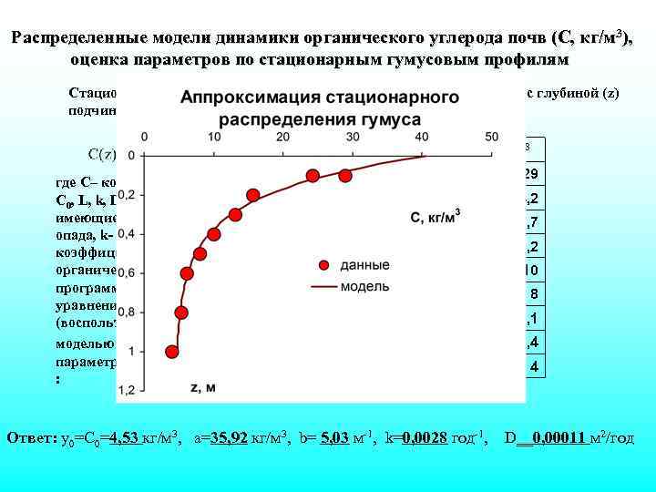 Распределенные модели динамики органического углерода почв (С, кг/м 3), оценка параметров по стационарным гумусовым