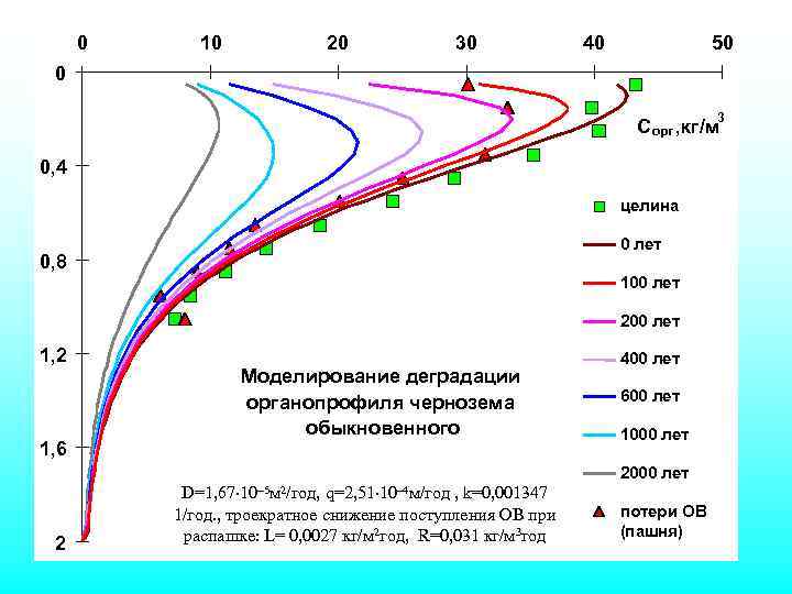 0 10 20 30 40 50 0 3 Сорг , кг/м 0, 4 целина