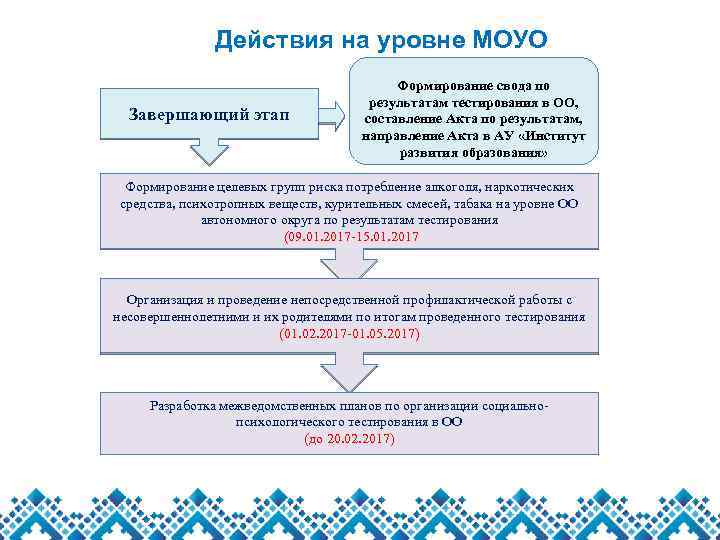 Действия на уровне МОУО Завершающий этап Формирование свода по результатам тестирования в ОО, составление