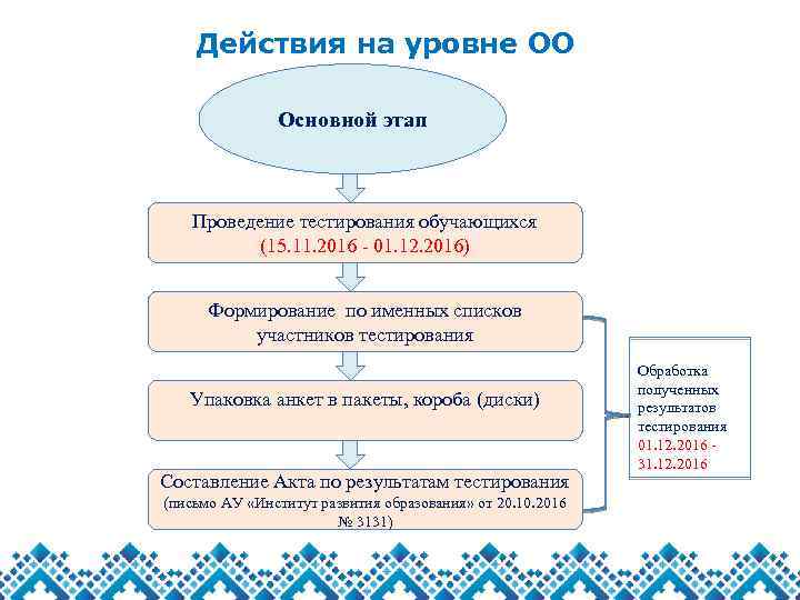Действия на уровне ОО Основной этап Проведение тестирования обучающихся (15. 11. 2016 - 01.