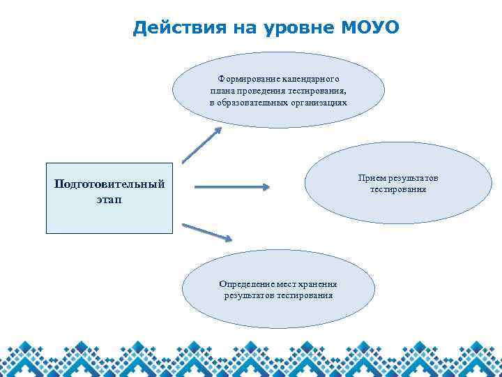 Автономная организация профессионального образования. Координация структур ДПО В образовательных учреждениях.