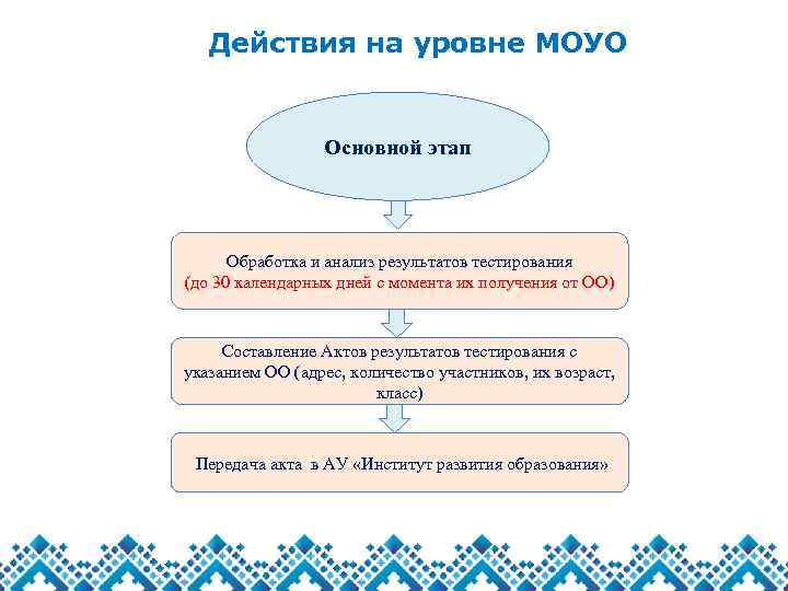 Действия на уровне МОУО Основной этап Обработка и анализ результатов тестирования (до 30 календарных