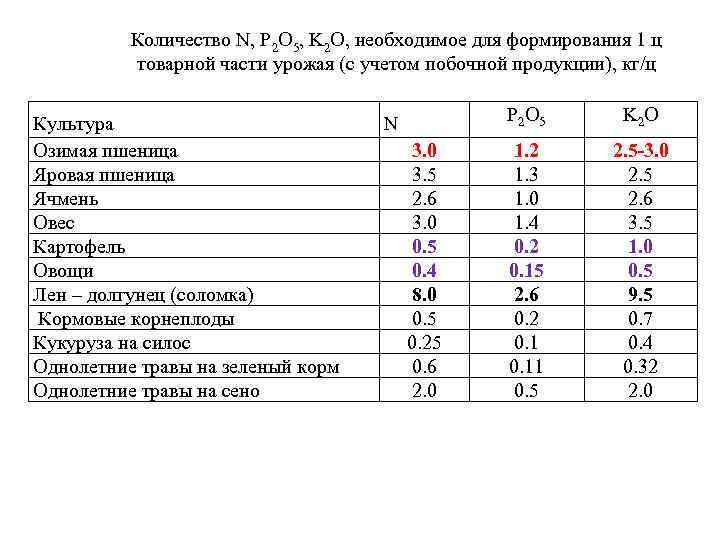 Количество N, P 2 O 5, K 2 O, необходимое для формирования 1 ц