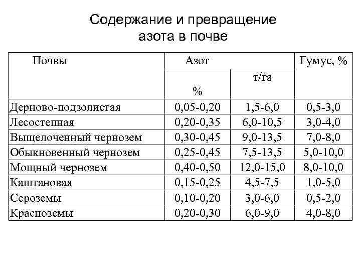 Содержание и превращение азота в почве Почвы Азот Гумус, % т/га Дерново-подзолистая Лесостепная Выщелоченный