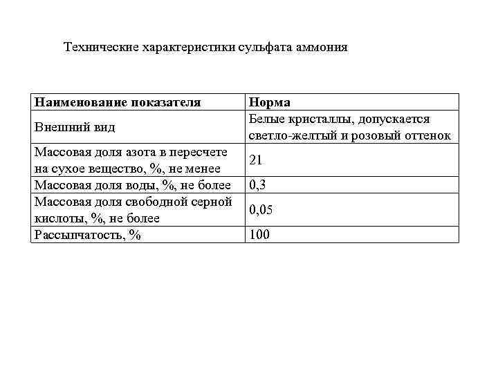 Технические характеристики сульфата аммония Наименование показателя Внешний вид Массовая доля азота в пересчете на